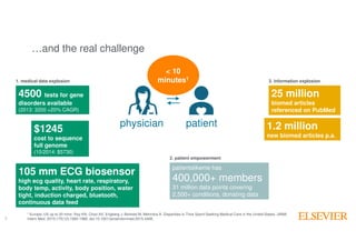 5
5
physician patient
…and the real challenge
25 million
biomed articles
referenced on PubMed
1.2 million
new biomed articles p.a.
3. information explosion1. medical data explosion
4500 tests for gene
disorders available
(2013: 3200 +20% CAGR)
$1245
cost to sequence
full genome
(10/2014: $5730)
patientslikeme has
400,000+ members
31 million data points covering
2,500+ conditions, donating data
2. patient empowerment
105 mm ECG biosensor
high ecg quality, heart rate, respiratory,
body temp, activity, body position, water
tight, induction charged, bluetooth,
continuous data feed
< 10
minutes1
1 Europe; US up to 20 mins: Ray KN, Chari AV, Engberg J, Bertolet M, Mehrotra A. Disparities in Time Spent Seeking Medical Care in the United States. JAMA
Intern Med. 2015;175(12):1983-1986. doi:10.1001/jamainternmed.2015.4468.
 