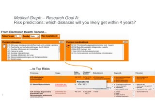 6
6
Medical Graph – Research Goal A:
Risk predictions: which diseases will you likely get within 4 years?
From Electronic Health Record…
…to Top Risks
 