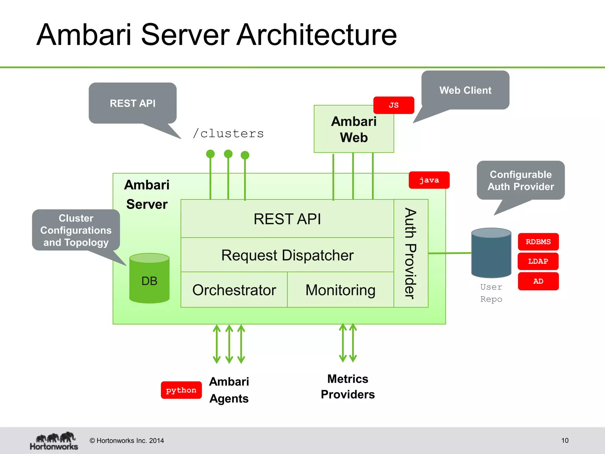 © Hortonworks Inc. 2014
Ambari Server Architecture
10
DB
Orchestrator Monitoring
REST API
Request Dispatcher
Ambari
Web
Ambari
Server
Ambari
Agents
Metrics
Providers
AuthProvider
/clusters
User
Repo
java
python
JS
RDBMS
LDAP
REST API
Configurable
Auth Provider
Cluster
Configurations
and Topology
Web Client
AD
 