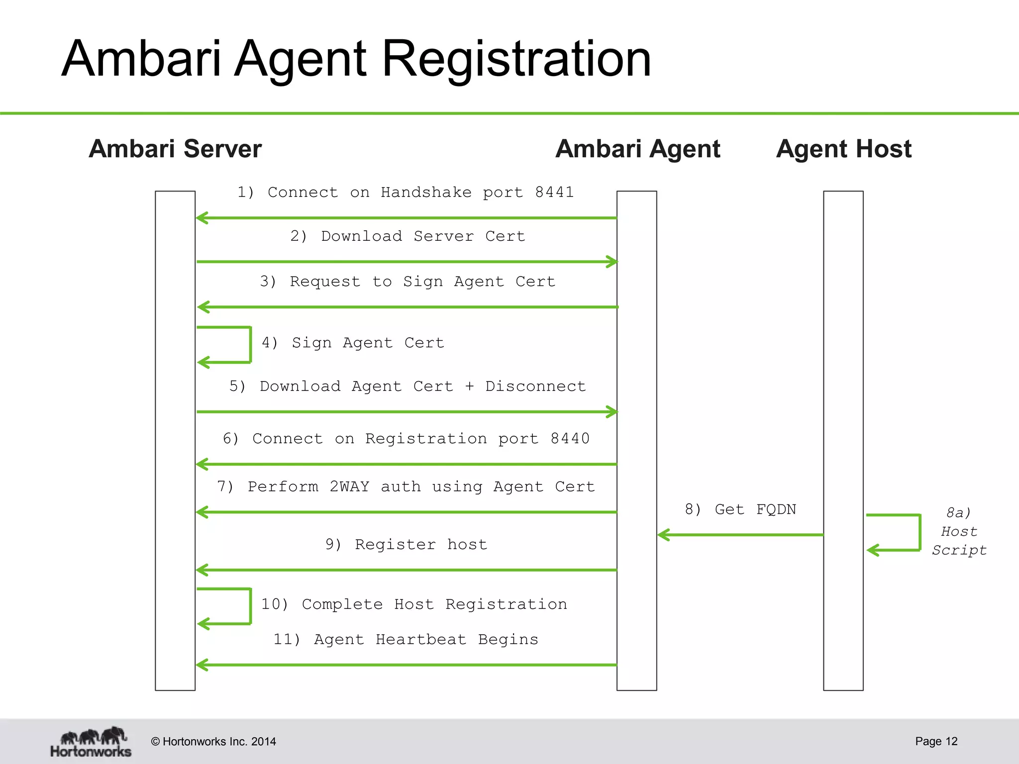 © Hortonworks Inc. 2014
Ambari Agent Registration
Page 12
Ambari Server Ambari Agent
11) Agent Heartbeat Begins
1) Connect on Handshake port 8441
4) Sign Agent Cert
2) Download Server Cert
6) Connect on Registration port 8440
7) Perform 2WAY auth using Agent Cert
10) Complete Host Registration
Agent Host
8) Get FQDN
9) Register host
8a)
Host
Script
3) Request to Sign Agent Cert
5) Download Agent Cert + Disconnect
 