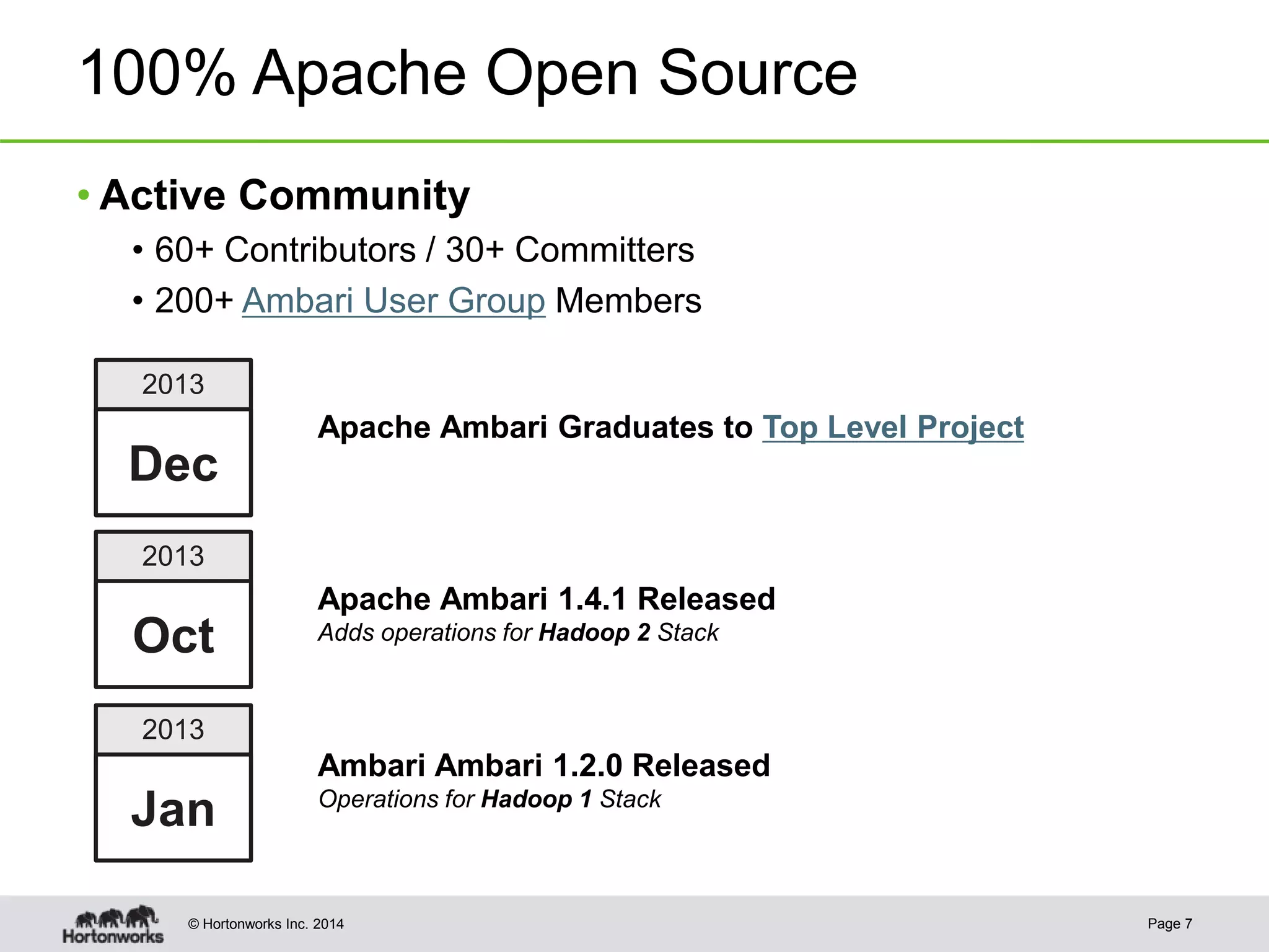 © Hortonworks Inc. 2014
100% Apache Open Source
• Active Community
• 60+ Contributors / 30+ Committers
• 200+ Ambari User Group Members
Page 7
2013
Oct
Apache Ambari 1.4.1 Released
Adds operations for Hadoop 2 Stack
Ambari Ambari 1.2.0 Released
Operations for Hadoop 1 Stack
2013
Jan
2013
Dec
Apache Ambari Graduates to Top Level Project
 