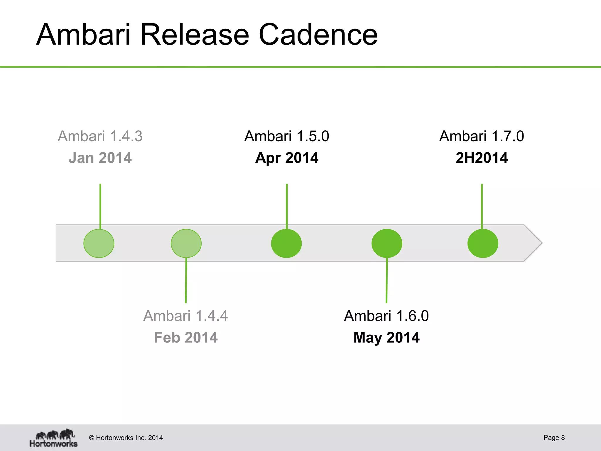 © Hortonworks Inc. 2014
Ambari Release Cadence
Page 8
Ambari 1.4.3
Jan 2014
Ambari 1.4.4
Feb 2014
Ambari 1.5.0
Apr 2014
Ambari 1.7.0
2H2014
Ambari 1.6.0
May 2014
 