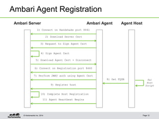 © Hortonworks Inc. 2014
Ambari Agent Registration
Page 12
Ambari Server Ambari Agent
11) Agent Heartbeat Begins
1) Connect on Handshake port 8441
4) Sign Agent Cert
2) Download Server Cert
6) Connect on Registration port 8440
7) Perform 2WAY auth using Agent Cert
10) Complete Host Registration
Agent Host
8) Get FQDN
9) Register host
8a)
Host
Script
3) Request to Sign Agent Cert
5) Download Agent Cert + Disconnect
 