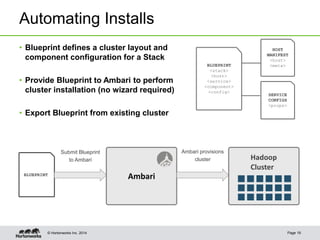 © Hortonworks Inc. 2014
Automating Installs
• Blueprint defines a cluster layout and
component configuration for a Stack
• Provide Blueprint to Ambari to perform
cluster installation (no wizard required)
• Export Blueprint from existing cluster
BLUEPRINT
Ambari
Submit Blueprint
to Ambari Hadoop
Cluster
Ambari provisions
cluster
BLUEPRINT
<stack>
<host>
<service>
<component>
<config>
HOST
MANIFEST
<host>
<meta>
SERVICE
CONFIGS
<props>
Page 19
 