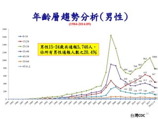 10 
gڅݷ() 
(1984-2014.09) 
15-24qͨ5,746ˣ 
ͨ˔֮20.4 
350 
413 
470 
543 
633 
587 
441 
684 
643 
768 
807 
963 
1060 
784 
448 
352 
347 
388 413 
376 
298 
183 161 138 155 140 
163 
1800 
1600 
1400 
1200 
1000 
800 
600 
400 
200 
0-14 
15-24 
25-34 
35-44 
45-54 
55-64 
65 
122 
1347 0 
̨CDC 
 