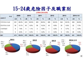 12 
15-24qΣUӼIe 
(1984-2014.09) 
 
ΣU 
2009 2010 2011 2012 2013 2014.1-9 
˔% ˔% ˔% ˔% ˔% ˔% 
gО351 85.0% 423 90.0% 483 89.0% 585 92.4% 542 92.3% 383 86.8% 
gО54 13.1% 40 8.5% 56 10.3% 43 6.8% 35 6.0% 32 7.3% 
עˎa8 1.9% 5 1.1% 3 0.6% 1 0.2% 4 0.7% 0 0.0% 
0 0.0% 2 0.4% 1 0.2% 4 0.6% 6 1.0% 26 5.9% 
Ӌ413 100.0% 470 100.0% 543 100.0% 633 100.0% 587 100.0% 441 100.0% 
 
oI 
Ԕ 
27% 
W 
43% 
ڹ 
28% 
 
oI 
Ԕ 
22% 
2011 
܊ 
7% 
 
oI 
Ԕ 
25% 
W 
37% 
ڹ 
31% 
܊ 
5% 
2012 
W 
40% 
ڹ 
29% 
܊ 
6% 
2013 
W 
39% 
2014.1-9 
ڹ 
26% 
 
oI 
Ԕ 
30% 
܊ 
5% 
 