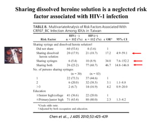 Sharing dissolved heroine solution is a neglected risk 
factor associated with HIV-1 infection 
Chen et al., J AIDS 2010;53:425C439 
 