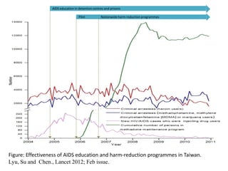 AIDS education in detention centres and prisons 
Pilot Nationwide harm-reduction programmes 
Figure: Effectiveness of AIDS education and harm-reduction programmes in Taiwan. 
Lyu, Su and Chen., Lancet 2012; Feb issue. 
 
