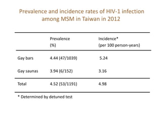 Prevalence and incidence rates of HIV-1 infection 
among MSM in Taiwan in 2012 
Prevalence Incidence* 
(%) (per 100 person-years) 
Gay bars 4.44 (47/1039) 5.24 
Gay saunas 3.94 (6/152) 3.16 
Total 4.52 (53/1191) 4.98 
* Determined by detuned test 
 