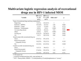 Multivariate logistic regression analysis of recreational 
drugs use in HIV-1 infected MSM 
 