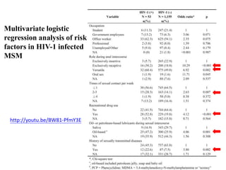Multivariate logistic 
regression analysis of risk 
factors in HIV-1 infected 
MSM 
http://youtu.be/BW81-PfmY3E 
 
