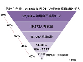 Ӌ̨2013֮HIVȾ߳^3f1ǧ 
22,304֪ԼȾHIV 
19,872оt 
18,720˳mt 
14,983 
HAART 
12,373 
λ 
wȜy 
72% 
64% 
60% 
48% 
40% 
̨CDC 
 