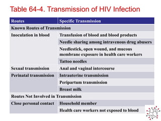Table 64-4. Transmission of HIV Infection 
Routes Specific Transmission 
Known Routes of Transmission 
Inoculation in blood Transfusion of blood and blood products 
Needle sharing among intravenous drug abusers 
Needlestick, open wound, and mucous 
membrane exposure in health care workers 
Tattoo needles 
Sexual transmission Anal and vaginal intercourse 
Perinatal transmission Intrauterine transmission 
Peripartum transmission 
Breast milk 
Routes Not Involved in Transmission 
Close personal contact Household member 
Health care workers not exposed to blood 
 