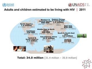 Adults and children estimated to be living with HIV ? 2011 
Western & 
Central Europe 
900 000 
Eastern Europe 
& Central Asia 
1.4 million 
[1.1 million C 1.8 
[830 000 C 100 000] 
Middle East & North 
Africa 
300 000 
[250 000 C 360 000] 
million] 
Sub-Saharan Africa 
23.5 million 
[22.1 million C 24.8 
million] 
East Asia 
830 000 
[590 000 C 1.2 million] 
South & South-East 
Asia 
4.0 million 
[3.1 million C 4.6 million] 
Oceania 
53 000 
[47 000 C 60 000] 
North America 
1.4 million 
[1.1 million C 2.0 million] 
Caribbean 
230 000 
[200 000 C 250 000] 
Central & 
South America 
1.5 million 
[1.2 million C 1.7 
million] 
Total: 34.0 million [31.4 million C 35.9 million] 
 
