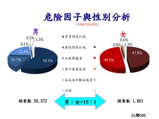 9 
ΣUcԄe 
1984-2014.09 
Ů 
0.3% 1.3% 
0.1% 
22.4% 
0.8% 
26,372 1,801 
УŮ=151 
16.7% 59.3% 
gО 
gО 
עˎa 
ĸӴֱȾ 
ѪѲݔѪȾ 
Ԕ 
47.8% 
49.5% 
0.6% 
1.3% 
̨CDC 
 