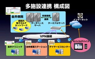多施設連携 構成図
                 有線接続
 金井病院
                     連携                インターネット
     病院内
    電子カルテ   データベース        ターミナルサーバ
   ネットワーク    サーバ




                VPN接続
   画面情報
                                       モバイルデバイス

金井クリニック   訪問看護ステーション      デイサービスセンター



                     13
 