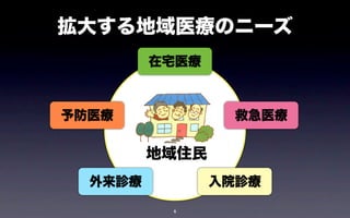 拡大する地域医療のニーズ
         在宅医療



予防医療              救急医療

         地域住民
  外来診療          入院診療

          6
 