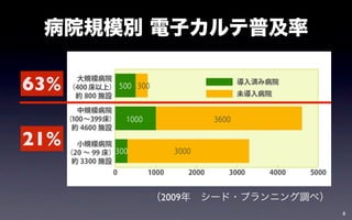病院規模別 電子カルテ普及率

63%

21%

      （2009年 シード・プランニング調べ）
                             8
 
