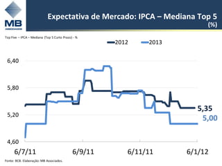 Expectativa de Mercado: IPCA – Mediana Top 5
                                                                          (%)
Top Five – IPCA – Mediana (Top 5 Curto Prazo) - %
                                                      2012    2013

 6,40



 5,80


                                                                       5,35
 5,20
                                                                        5,00

 4,60
      6/7/11                                 6/9/11      6/11/11     6/1/12
                                                                              10
Fonte: BCB. Elaboração: MB Associados.
 