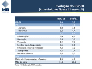 Evolução do IGP-DI
                                  (Acumulado nos últimos 12 meses - %)


                                                nov/11    dez/11
IGP-DI                                             5,6       5,0
IPA                                                4,9       4,1
    Agrícola                                       3,8       3,1
    Industrial                                     5,3       4,4
IPC                                                6,3       6,4
  Alimentação                                      6,0       6,2
  Habitação                                        5,8       5,8
  Vestuário                                        7,2       7,4
  Saúde e cuidados pessoais                        6,6       6,8
  Educação, leitura e recreação                    7,2       7,2
  Transportes                                      7,4       7,4
  Despesas diversas                                5,4       5,0
INCC                                               8,1       7,5
Materiais, Equipamentos e Serviços                 4,5       4,7
Mão-de-obra                                       11,8      10,4
                                                                         11
Fonte: FGV. Elaboração: MB Associados.
 