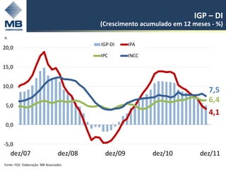 IGP – DI
                                           (Crescimento acumulado em 12 meses - %)
%
                                           IGP-DI    IPA
20,0
                                           IPC       INCC

15,0


10,0
                                                                             7,5
                                                                             6,4
 5,0
                                                                             4,1
 0,0


-5,0
    dez/07                        dez/08    dez/09          dez/10        dez/11
                                                                                   12
Fonte: FGV. Elaboração: MB Associados
 