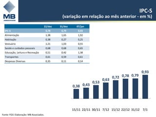 IPC-S
                                                  (variação em relação ao mês anterior - em %)
                                     22/dez     31/dez     07/jan
  IPC-S                                  0,78    0,79       0,93
  Alimentação                            1,38    1,65       1,92
  Habitação                              0,38    0,27       0,25
  Vestuário                              1,21    1,03       0,55
  Saúde e cuidados pessoais              0,68    0,68       0,65
  Educação, Leitura e Recreação          0,51    0,42       1,38
  Transportes                            0,61    0,59       0,61
  Despesas Diversas                      0,35    0,11       0,14



                                                                                                    0,93
                                                                                   0,72 0,78 0,79
                                                                            0,63
                                                                     0,53
                                                         0,38 0,43




                                                         15/11 22/11 30/11 7/12 15/12 22/12 31/12 7/1
Fonte: FGV. Elaboração: MB Associados.
 