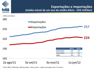 Exportações e importações
                                 (média móvel de um ano da média díária - US$ milhões)
milhões de dólares

280
                                          Exportações
                                          Importações                                                        257
250


220                                                                                                          224

190                                                                                          2011*   2012*
                                                                               Exportações    2,8     3,5
                                                                               Importações    3,3     3,6
                                                                               Saldo          -0,5    -0,1

160
2a ago/11                        5a set/11                      3a nov/11                    1a jan/12
Fonte: MDIC. Elaboração: MB Associados. *Nota: janeiro - dados acumulados até a 1ª semana.
 