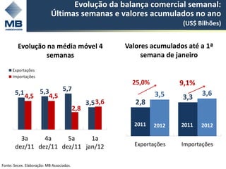 Evolução da balança comercial semanal:
                            Últimas semanas e valores acumulados no ano
                                                                            (US$ Bilhões)


         Evolução na média móvel 4                         Valores acumulados até a 1ª
                  semanas                                       semana de janeiro


                                                             25,0%          9,1%
                      5,7
       5,1 4,5 5,34,5                                                3,5           3,6
                                                                            3,3
                                                 3,5 3,6      2,8
                                           2,8

                                                             2011    2012   2011   2012

         3a     4a     5a     1a
       dez/11 dez/11 dez/11 jan/12                           Exportações    Importações


Fonte: Secex. Elaboração: MB Associados.
 