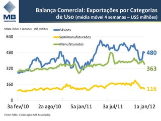 Balança Comercial: Exportações por Categorias
                                 de Uso (média móvel 4 semanas – US$ milhões)
Média móvel 4 semanas - US$ milhões
                                          Básicos
 640                                      Semimanufaturados
                                          Manufaturados

 480                                                                           480

 320                                                                           363

 160
                                                                               116
     0
  3a fev/10                 2a ago/10           5a jan/11     3a jul/11   1a jan/12
Fonte: Mdic. Elaboração: MB Associados.
 
