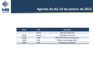 Agenda do dia 10 de janeiro de 2012




Hora     País                Indicador
        China             Balança comercial
05:45   França           Produção industrial
13:00    EUA        IBD/TIPP Otimismo econômico
13:00    EUA          Ofertas de emprego JOLTs
13:00    EUA            Estoques no atacado
 