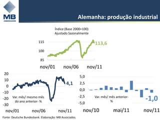 Alemanha: produção industrial
                                      Índice (Base 2000=100)
                                      Ajustado Sazonalmente

                          115
                                                                   113,6
                          100

                           85
                           nov/01           nov/06              nov/11
 20
                                                         5,0
 10
  0
                                              4,1        2,5
                                                         0,0
-10
                                                         -2,5
-20 Var. mês/ mesmo mês
     do ano anterior- %                                  -5,0
                                                                   Var. mês/ mês anterior-
                                                                             %               -1,0
-30
  nov/01             nov/06             nov/11             nov/10              mai/11        nov/11
Fonte: Deutsche Bundesbank. Elaboração: MB Associados.
 