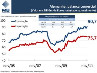Alemanha: balança comercial
                                          (Valor em Bilhões de Euros - ajustado sazonalmente)
Valor em Bilhões de Euros - ajustado sazonalmente              Mês/mesmo mês do ano anterior

100                 Exportação                         set/11
                                                                   Exportações Importações
                                                                       10,4       11,9
                                                                                               Saldo
                                                                                                3,7       90,7
                                                       out/11          6,9        11,0         -13,0
  90                Importação                         nov/11          8,4         6,9          16,7



  80
  70
                                                                                                          75,7
  60
  50
  40
   nov/05                               nov/07                                nov/09                   nov/11
Fonte: Banco Central da Alemanha. Elaboração: MB Associados.
 