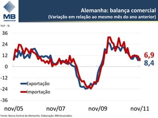 Alemanha: balança comercial
                                       (Variação em relação ao mesmo mês do ano anterior)
YoY - %

 36

 24

 12                                                                                  6,9
   0
                                                                                     8,4
-12
                     Exportação
-24                  Importação
-36
   nov/05                             nov/07                     nov/09         nov/11
Fonte: Banco Central da Alemanha. Elaboração: MB Associados.
 