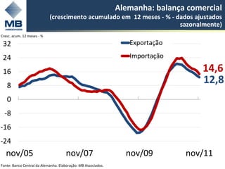 Alemanha: balança comercial
                            (crescimento acumulado em 12 meses - % - dados ajustados
                                                                      sazonalmente)
Cresc. acum. 12 meses - %

 32                                                               Exportação

 24                                                               Importação

 16                                                                                  14,6
   8
                                                                                     12,8
   0
  -8
-16
-24
   nov/05                            nov/07                      nov/09         nov/11
Fonte: Banco Central da Alemanha. Elaboração: MB Associados.
 