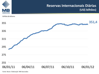 Reservas Internacionais Diárias
                                                                 (US$ bilhões)

bilhões de dólares



355                                                                     351,4

335

315

295

275

255
06/01/11                     06/04/11     06/07/11    06/10/11    06/01/12
Fonte: Bacen. Elaboração: MB Associados
 