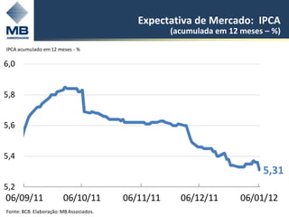 Expectativa de Mercado: IPCA
                                                    (acumulada em 12 meses – %)
IPCA acumulado em 12 meses - %

6,0


5,8


5,6


5,4
                                                                          5,31
5,2
06/09/11                06/10/11         06/11/11     06/12/11       06/01/12
Fonte: BCB. Elaboração: MB Associados.
 