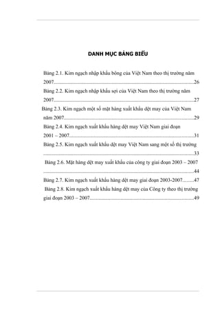DANH MỤC BẢNG BIỂU


Bảng 2.1. Kim ngạch nhập khẩu bông của Việt Nam theo thị trường năm
2007............................................................................................................26
Bảng 2.2. Kim ngạch nhập khẩu sợi của Việt Nam theo thị trường năm
2007............................................................................................................27
Bảng 2.3. Kim ngạch một số mặt hàng xuất khẩu dệt may của Việt Nam
năm 2007....................................................................................................29
Bảng 2.4. Kim ngạch xuất khẩu hàng dệt may Việt Nam giai đoạn
2001 – 2007................................................................................................31
Bảng 2.5. Kim ngạch xuất khẩu dệt may Việt Nam sang một số thị trường
....................................................................................................................33
 Bảng 2.6. Mặt hàng dệt may xuất khẩu của công ty giai đoạn 2003 – 2007
....................................................................................................................44
Bảng 2.7. Kim ngạch xuất khẩu hàng dệt may giai đoạn 2003-2007........47
 Bảng 2.8. Kim ngạch xuất khẩu hàng dệt may của Công ty theo thị trường
giai đoạn 2003 – 2007................................................................................49
 