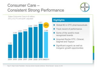 Consumer Care –
Consistent Strong Performance
 Sales Consumer Care in € million;
 ∆% y-o-y Fx and portf. adjusted
                                                                                             Highlights
                                                               3,371

                                          3,020 3,080                     +8%                 Global #2 in OTC pharmaceuticals

                                2,634
                                                                                              Track record of performance
                     2,531                                                 2,588
           2,355                                                                              Some of the world’s most
                                                                                               recognized brands
                                                                                              Acquired Roche OTC, Citracal,
                                                                                               Sagmel and Topsun
1,336
                                                                                              Significant organic as well as
                                                                                               inorganic growth opportunities




2004 2005 2006 2007 2008 2009 2010 9M2011


Page 16 • Bayer Investor Presentation • Cheuvreux German Corporate Conference • Werner Baumann • January 18, 2012
 