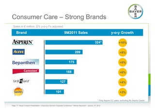 Consumer Care – Strong Brands
 Sales in € million; ∆% y-o-y Fx adjusted

     Brand                                                         9M2011 Sales                                            y-o-y Growth

                                                                                                          324*                      +10%


                                                                                209                                                  +8%


                                                                        175                                                          +8%


                                                                     168                                                             +6%


                                                             127                                                                     +4%


                                                        101                                                                          +3%

                                                                                                             * Only Aspirin CC sales, excluding Rx Aspirin Cardio

Page 17 • Bayer Investor Presentation • Cheuvreux German Corporate Conference • Werner Baumann • January 18, 2012
 