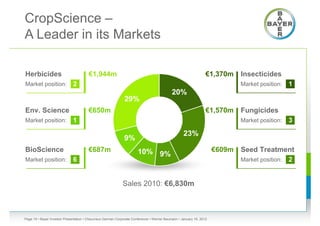 CropScience –
A Leader in its Markets

Herbicides                             €1,944m                                                                  €1,370m     Insecticides
Market position:              2                                                                                             Market position:   1
                                                                                           20%
                                                             29%
Env. Science                           €650m                                                                    €1,570m     Fungicides
Market position:              1                                                                                             Market position:   3

                                                                                                  23%
                                                             9%
BioScience                             €687m                          10% 9%                                        €609m   Seed Treatment
Market position:              6                                                                                             Market position:   2


                                                            Sales 2010: €6,830m



Page 19 • Bayer Investor Presentation • Cheuvreux German Corporate Conference • Werner Baumann • January 18, 2012
 