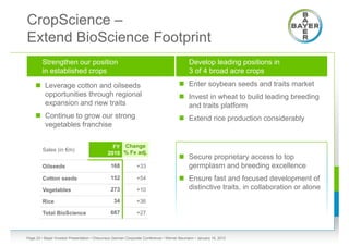 CropScience –
Extend BioScience Footprint
        Strengthen our position                                                             Develop leading positions in
        in established crops                                                                3 of 4 broad acre crops
     Leverage cotton and oilseeds                                                     Enter soybean seeds and traits market
      opportunities through regional                                                   Invest in wheat to build leading breeding
      expansion and new traits                                                          and traits platform
     Continue to grow our strong                                                      Extend rice production considerably
      vegetables franchise

                                                FY Change
        Sales (in €m)
                                              2010 % Fx adj.
                                                                                       Secure proprietary access to top
        Oilseeds                               168            +33                       germplasm and breeding excellence
        Cotton seeds                           152            +54                      Ensure fast and focused development of
        Vegetables                             273            +10                       distinctive traits, in collaboration or alone
        Rice                                     34           +36

        Total BioScience                       687            +27



Page 23 • Bayer Investor Presentation • Cheuvreux German Corporate Conference • Werner Baumann • January 18, 2012
 