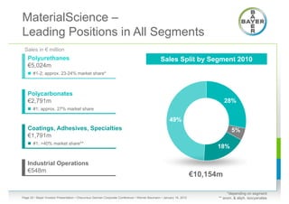 MaterialScience –
Leading Positions in All Segments
 Sales in € million
   Polyurethanes                                                                               Sales Split by Segment 2010
   €5,024m
    #1-2; approx. 23-24% market share*



   Polycarbonates
   €2,791m                                                                                                                     28%
    #1; approx. 27% market share

                                                                                                     49%
   Coatings, Adhesives, Specialties                                                                                               5%
   €1,791m
    #1; >40% market share**
                                                                                                                          18%

   Industrial Operations
   €548m
                                                                                                                    €10,154m

                                                                                                                                 *depending on segment
Page 25 • Bayer Investor Presentation • Cheuvreux German Corporate Conference • Werner Baumann • January 18, 2012          ** arom. & aliph. isocyanates
 