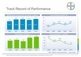 Track Record of Performance
EBITDA before special items and margin* (€ billion)                                                        Core earnings per share* (€)

                    6.8              6.9                             7.1                 6
                                                     6.5
    5.6
                                                                                         5
                                                                                                                           4.17                 4.19
                                                                                                                   3.80               3.64
                                                                                         4
  19.3%            20.9%          21.1%             20.8%         20.2%
                                                                                                 2.99
                                                                                         3

                                                                                         2
   2006            2007            2008            2009             2010                         2006          2007        2008      2009        2010

                    Net cash flow* (€ billion)                                                           Net financial debt*, ** (€ billion)
                                                      5.4             5.8                          .17.5
                                                                                          18
                      4.3                                                                                                  14.2
      3.9                             3.6                                                 14                        12.2
                                                                                                                                      9.7
                                                                                          10                                                      7.9

                                                                                             6

                                                                                             2
    2006             2007            2008            2009            2010                          2006            2007    2008       2009       2010
                                                                                                     * 2006 - 2008 from continuing operations ** year-end data

Page 3 • Bayer Investor Presentation • Cheuvreux German Corporate Conference • Werner Baumann • January 18, 2012
 