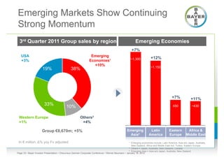 Emerging Markets Show Continuing
Strong Momentum
  3rd Quarter 2011 Group sales by region                                                                  Emerging Economies
                                                                                                       +7%
   USA                                                            Emerging
                                                                                                      ~1,300            +12%
   +3%                                                           Economies¹
                 20%                            36%                 +10%
                                                                                                                        ~1,150
                   19%                          38%




                                                                                                                                           +7%              +11%
                        33%
                                            10%                                                                                             450              ~430


 Western Europe                                         Others²
 +1%                                                     +4%

                      Group €8,670m; +5%                                                           Emerging            Latin             Eastern         Africa &
                                                                                                    Asia³             America            Europe         Middle East

 In € million, ∆% yoy Fx adjusted                                                                  ¹ Emerging economies include: Latin America, Asia w/o Japan, Australia,
                                                                                                     New Zealand, Africa and Middle East incl. Turkey, Eastern Europe
                                                                                                   ² Others = Japan, Australia, New Zealand, Canada
                                                                                                   ³ Emerging Asia = Asia w/o Japan, Australia, New Zealand
Page 33 • Bayer Investor Presentation • Cheuvreux German Corporate Conference • Werner Baumann • January 18, 2012
 