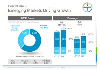 HealthCare –
Emerging Markets Driving Growth
                          Q3’11 Sales                                                                               Earnings
 in € million, ∆% yoy, () = Fx & portf. adjusted                                                    Adj.                    Adj.
                                                                Pharma                             EBITDA                   EBIT
     Consumer
      Health                                   36%             -3% (0%)                                   1,226 +9%
     0% (+4%)                                                                               1,122
                            1,537               2,663
                                                                                                                                909     +16%
                                                                                                                          785
                                                                                              739          853 +15%
                                                                                                                          470   600     +28%



                                                                                              383          373      -3%   315   309     -2%

                 HealthCare €4,200m; -2% (+2%)                                              Q3‘10 Q3‘11                   Q3‘10 Q3‘11

      Price                Volume                   Fx               Portfolio
      0.6%                  1.0%                  -3.5%               0.2%

Page 35 • Bayer Investor Presentation • Cheuvreux German Corporate Conference • Werner Baumann • January 18, 2012
 