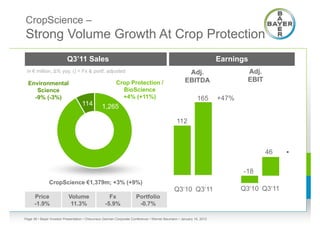 CropScience –
Strong Volume Growth At Crop Protection
                          Q3’11 Sales                                                                               Earnings
 in € million, ∆% yoy, () = Fx & portf. adjusted                                                    Adj.                     Adj.
                                                  Crop Protection /                                EBITDA                    EBIT
  Environmental
     Science                                   36% BioScience
    -9% (-3%)                                       +4% (+11%)                                             165      +47%
                                   114          1,265

                                                                                              112

                                                                                                                           470   600

                                                                                                                                    46
                                                                                                                                         ·
                                                                                                                           -18
               CropScience €1,379m; +3% (+9%)
                                                                                            Q3‘10 Q3‘11                    Q3‘10 Q3‘11
      Price                Volume                   Fx               Portfolio
      -1.9%                 11.3%                 -5.9%               -0.7%

Page 36 • Bayer Investor Presentation • Cheuvreux German Corporate Conference • Werner Baumann • January 18, 2012
 