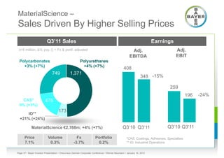 MaterialScience –
Sales Driven By Higher Selling Prices
                          Q3’11 Sales                                                                               Earnings
 in € million, ∆% yoy, () = Fx & portf. adjusted                                                    Adj.                         Adj.
                                                                                                   EBITDA                        EBIT
  Polycarbonates                                  Polyurethanes
    +3% (+7%)                                  36% +4% (+7%)
                                                                                              408
                              749             1,371
                                                                                                            348 -15%

                                                                                                                             259
                                                                                                                                         196   -24%
   CAS*                 475
  0% (+3%)
                                    173
     IO**
  +21% (+24%)

            MaterialScience €2,768m; +4% (+7%)                                               Q3‘10 Q3‘11                   Q3‘10 Q3‘11

      Price                Volume                   Fx               Portfolio                  *CAS: Coatings, Adhesives, Specialties
      7.1%                  0.3%                  -3.7%               0.2%                      ** IO: Industrial Operations


Page 37 • Bayer Investor Presentation • Cheuvreux German Corporate Conference • Werner Baumann • January 18, 2012
 