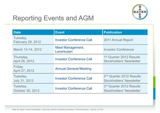 Reporting Events and AGM
 Date                                                Event                                                          Publication
 Tuesday,
                                                     Investor Conference Call                                       2011 Annual Report
 February 28, 2012
                                                     Meet Management,
 March 13-14, 2012                                                                                                  Investor Conference
                                                     Leverkusen
 Thursday,                                                                                                          1st Quarter 2012 Results
                                                     Investor Conference Call
 April 26, 2012                                                                                                     Stockholders’ Newsletter
 Friday,
                                                     Annual General Meeting
 April 27, 2012
 Tuesday,                                                                                                           2nd Quarter 2012 Results
                                                     Investor Conference Call
 July 31, 2012                                                                                                      Stockholders’ Newsletter
 Tuesday,                                                                                                           3rd Quarter 2012 Results
                                                     Investor Conference Call
 October 30, 2012                                                                                                   Stockholders’ Newsletter




Page 38 • Bayer Investor Presentation • Cheuvreux German Corporate Conference • Werner Baumann • January 18, 2012
 