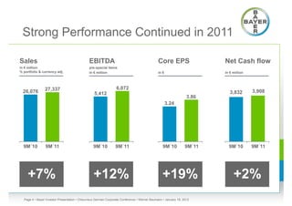 Strong Performance Continued in 2011

Sales                                         EBITDA                                         Core EPS                  Net Cash flow
Emerging Markets
in € million
% portfolio & currency adj.
                                              pre-special items
                                              in € million                                   in €                      in € million


                    Significant Opportunity
                27,337            6,072
  26,076                                         5,412                                                                    3,832       3,908
                                                                                                                3.86
                                                                                                    3.24




  9M´10         9M´11                            9M´10          9M´11                           9M´10          9M´11     9M´10        9M´11




     +7%                                         +12%                                           +19%                        +2%
  Page 4 • Bayer Investor Presentation • Cheuvreux German Corporate Conference • Werner Baumann • January 18, 2012
 