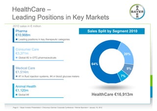 HealthCare –
Leading Positions in Key Markets
2010 sales in € million
   Pharma                                                                                    Sales Split by Segment 2010
   €10,908m
    Leading positions in key therapeutic categories



   Consumer Care                                                                                    25%
   €3,371m                                                                                                          20%
    Global #2 in OTC-pharmaceuticals

                                                                                                  64%
   Medical Care                                                                                                         9%
   €1,514m
    #1 in fluid injection systems, #4 in blood glucose meters                                                     7%


   Animal Health
   €1,120m
    Global #4                                                                                    HealthCare €16,913m


Page 9 • Bayer Investor Presentation • Cheuvreux German Corporate Conference • Werner Baumann • January 18, 2012
 